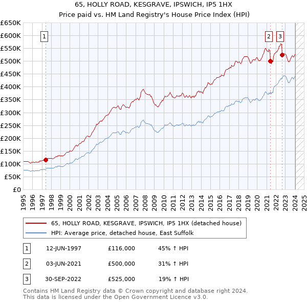 65, HOLLY ROAD, KESGRAVE, IPSWICH, IP5 1HX: Price paid vs HM Land Registry's House Price Index