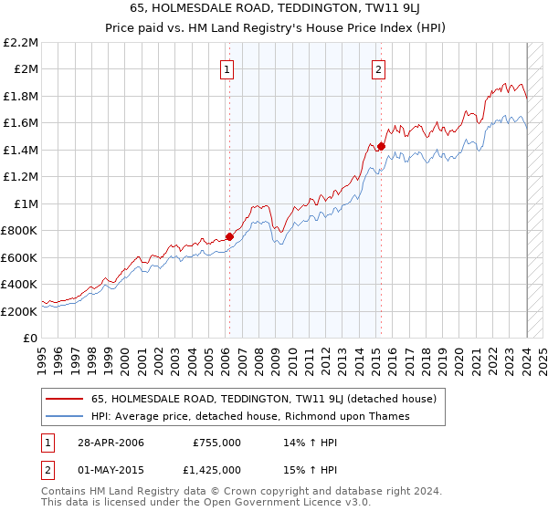 65, HOLMESDALE ROAD, TEDDINGTON, TW11 9LJ: Price paid vs HM Land Registry's House Price Index