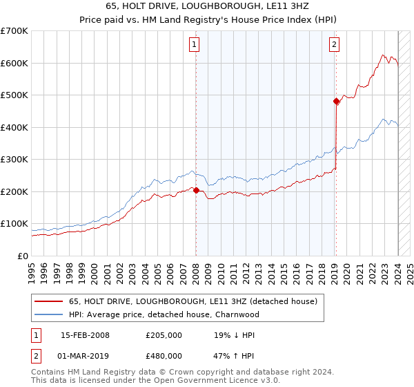 65, HOLT DRIVE, LOUGHBOROUGH, LE11 3HZ: Price paid vs HM Land Registry's House Price Index