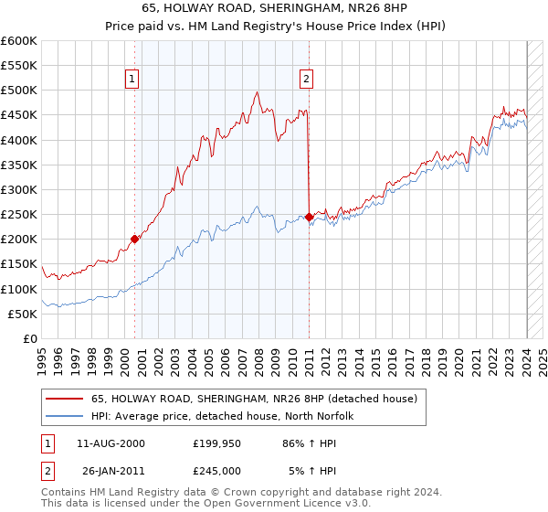 65, HOLWAY ROAD, SHERINGHAM, NR26 8HP: Price paid vs HM Land Registry's House Price Index