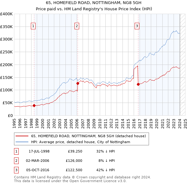 65, HOMEFIELD ROAD, NOTTINGHAM, NG8 5GH: Price paid vs HM Land Registry's House Price Index