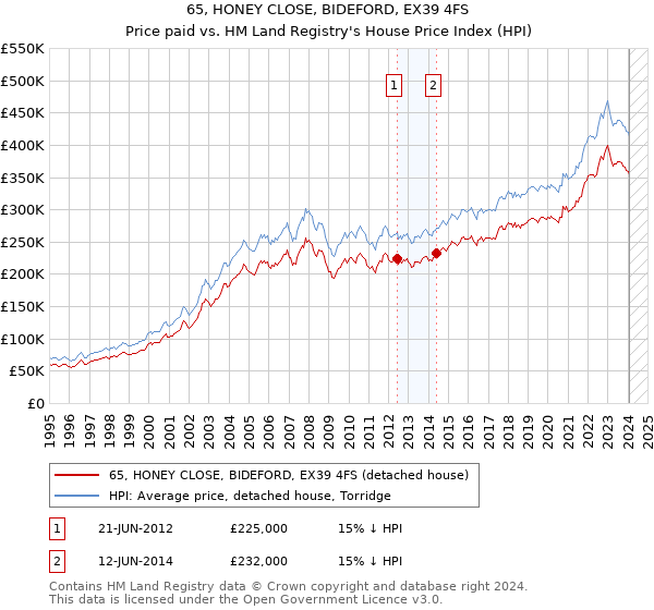 65, HONEY CLOSE, BIDEFORD, EX39 4FS: Price paid vs HM Land Registry's House Price Index