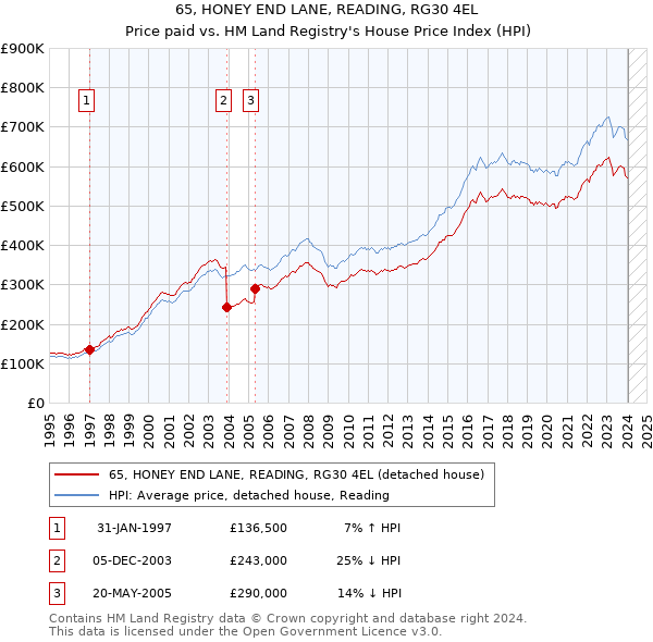 65, HONEY END LANE, READING, RG30 4EL: Price paid vs HM Land Registry's House Price Index