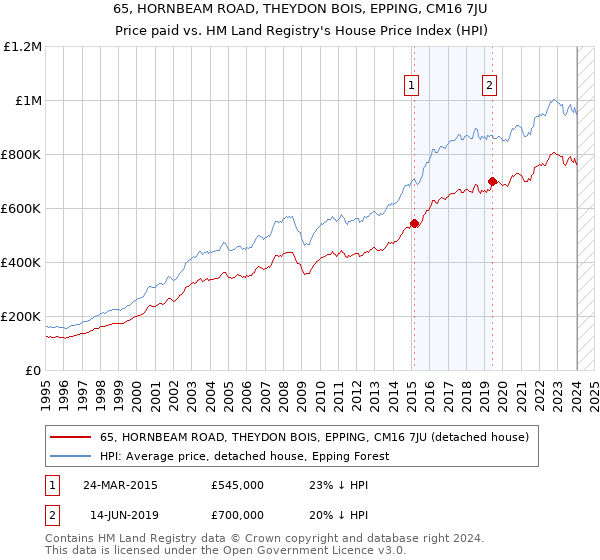 65, HORNBEAM ROAD, THEYDON BOIS, EPPING, CM16 7JU: Price paid vs HM Land Registry's House Price Index