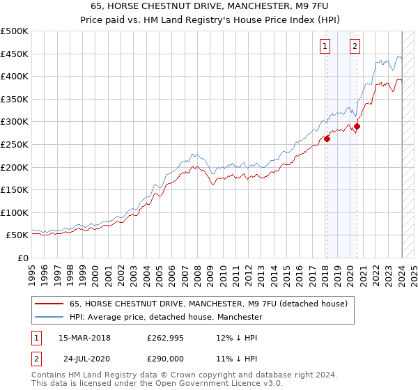 65, HORSE CHESTNUT DRIVE, MANCHESTER, M9 7FU: Price paid vs HM Land Registry's House Price Index