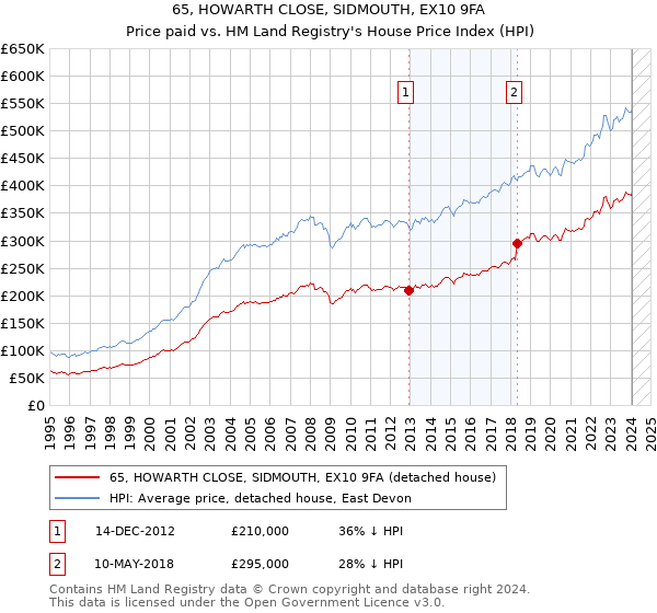 65, HOWARTH CLOSE, SIDMOUTH, EX10 9FA: Price paid vs HM Land Registry's House Price Index