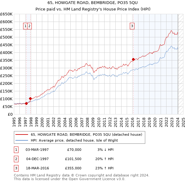 65, HOWGATE ROAD, BEMBRIDGE, PO35 5QU: Price paid vs HM Land Registry's House Price Index