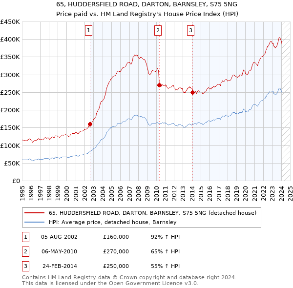65, HUDDERSFIELD ROAD, DARTON, BARNSLEY, S75 5NG: Price paid vs HM Land Registry's House Price Index