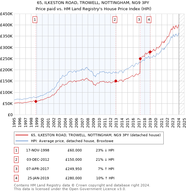 65, ILKESTON ROAD, TROWELL, NOTTINGHAM, NG9 3PY: Price paid vs HM Land Registry's House Price Index