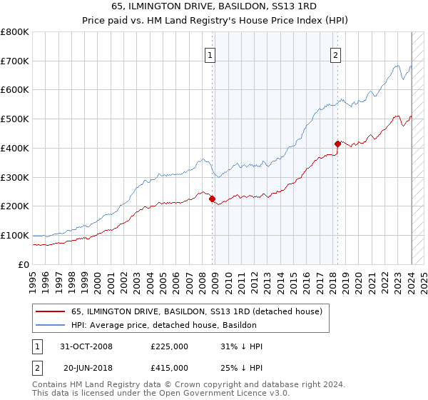 65, ILMINGTON DRIVE, BASILDON, SS13 1RD: Price paid vs HM Land Registry's House Price Index
