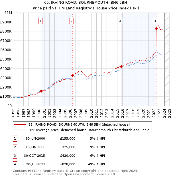 65, IRVING ROAD, BOURNEMOUTH, BH6 5BH: Price paid vs HM Land Registry's House Price Index