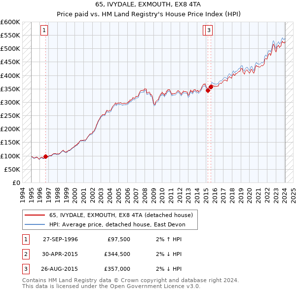 65, IVYDALE, EXMOUTH, EX8 4TA: Price paid vs HM Land Registry's House Price Index