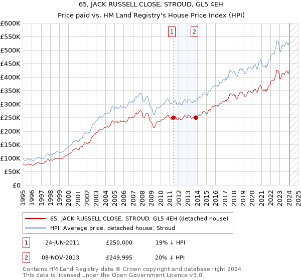 65, JACK RUSSELL CLOSE, STROUD, GL5 4EH: Price paid vs HM Land Registry's House Price Index