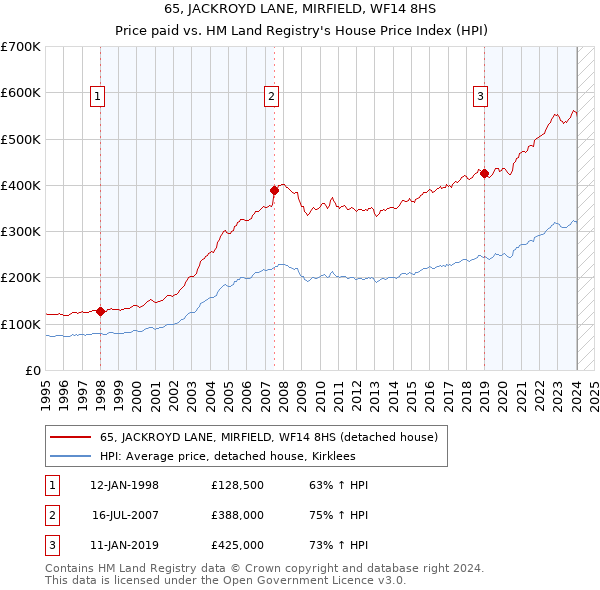 65, JACKROYD LANE, MIRFIELD, WF14 8HS: Price paid vs HM Land Registry's House Price Index