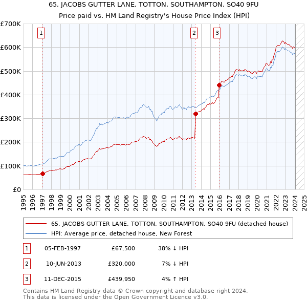 65, JACOBS GUTTER LANE, TOTTON, SOUTHAMPTON, SO40 9FU: Price paid vs HM Land Registry's House Price Index