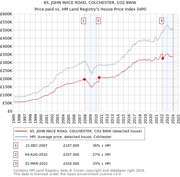 65, JOHN MACE ROAD, COLCHESTER, CO2 8WW: Price paid vs HM Land Registry's House Price Index
