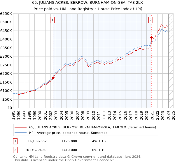 65, JULIANS ACRES, BERROW, BURNHAM-ON-SEA, TA8 2LX: Price paid vs HM Land Registry's House Price Index