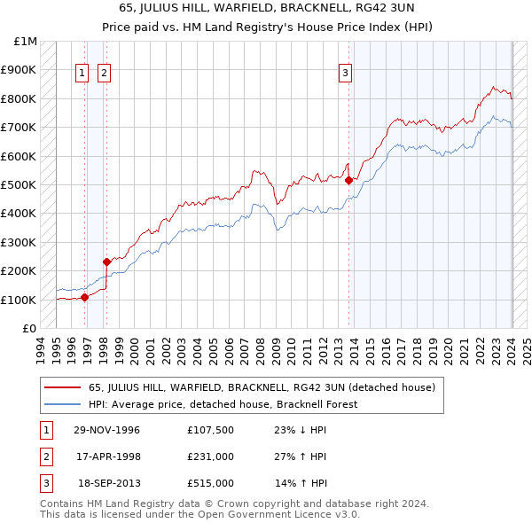 65, JULIUS HILL, WARFIELD, BRACKNELL, RG42 3UN: Price paid vs HM Land Registry's House Price Index