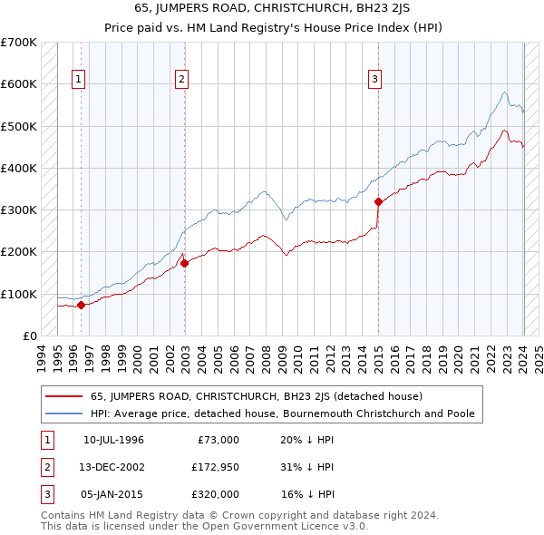 65, JUMPERS ROAD, CHRISTCHURCH, BH23 2JS: Price paid vs HM Land Registry's House Price Index