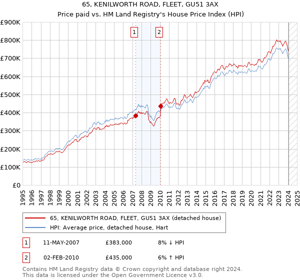 65, KENILWORTH ROAD, FLEET, GU51 3AX: Price paid vs HM Land Registry's House Price Index
