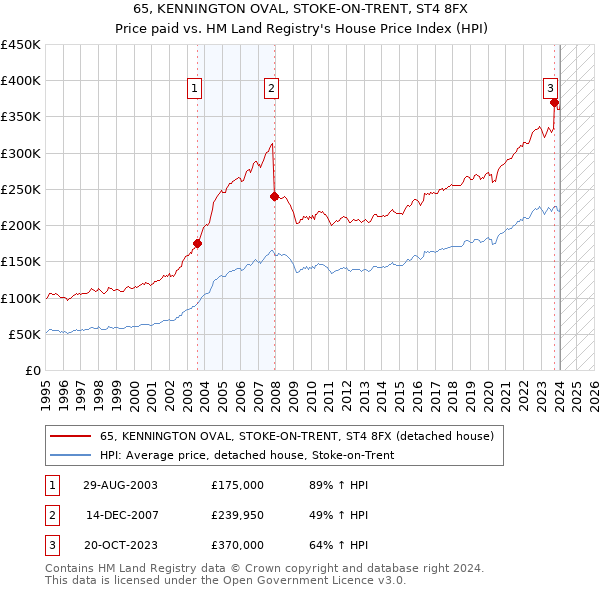 65, KENNINGTON OVAL, STOKE-ON-TRENT, ST4 8FX: Price paid vs HM Land Registry's House Price Index