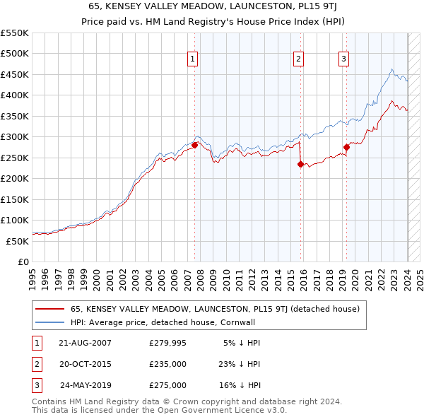65, KENSEY VALLEY MEADOW, LAUNCESTON, PL15 9TJ: Price paid vs HM Land Registry's House Price Index