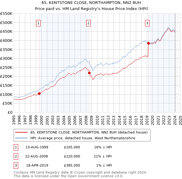 65, KENTSTONE CLOSE, NORTHAMPTON, NN2 8UH: Price paid vs HM Land Registry's House Price Index
