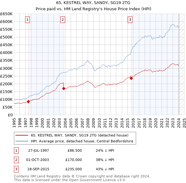 65, KESTREL WAY, SANDY, SG19 2TG: Price paid vs HM Land Registry's House Price Index