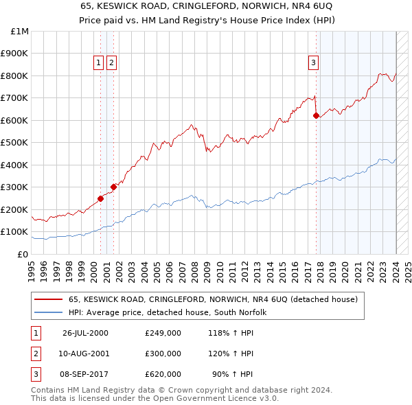 65, KESWICK ROAD, CRINGLEFORD, NORWICH, NR4 6UQ: Price paid vs HM Land Registry's House Price Index