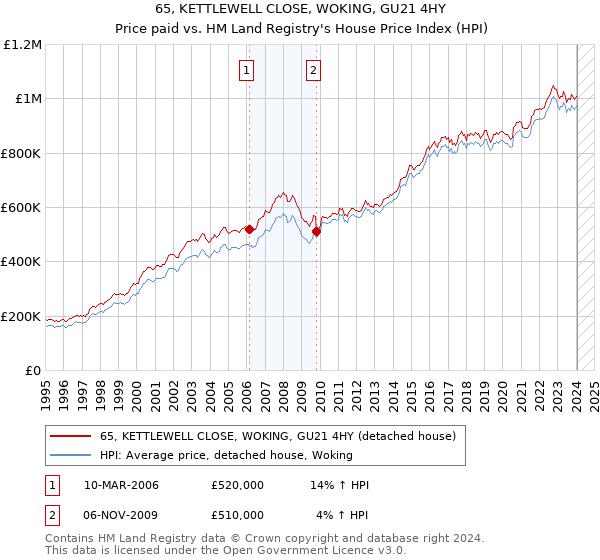 65, KETTLEWELL CLOSE, WOKING, GU21 4HY: Price paid vs HM Land Registry's House Price Index