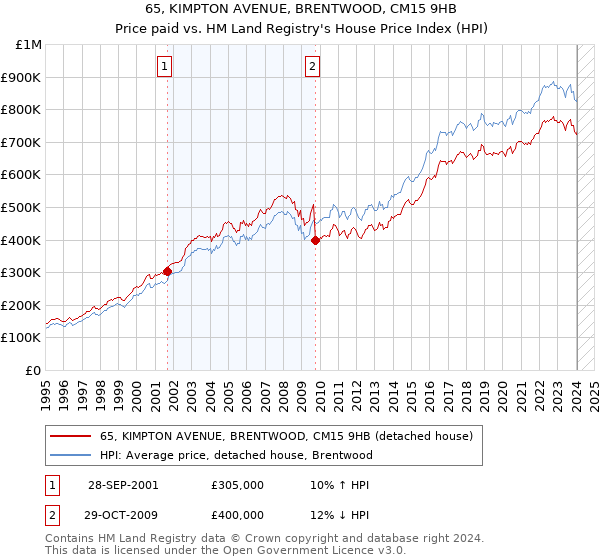 65, KIMPTON AVENUE, BRENTWOOD, CM15 9HB: Price paid vs HM Land Registry's House Price Index