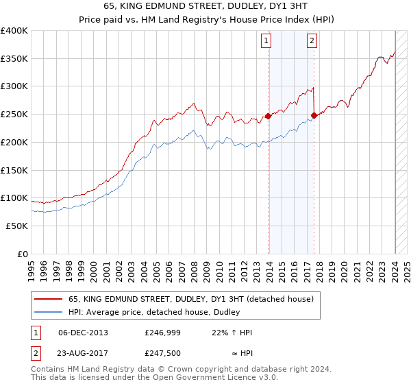 65, KING EDMUND STREET, DUDLEY, DY1 3HT: Price paid vs HM Land Registry's House Price Index