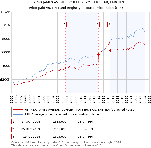 65, KING JAMES AVENUE, CUFFLEY, POTTERS BAR, EN6 4LN: Price paid vs HM Land Registry's House Price Index