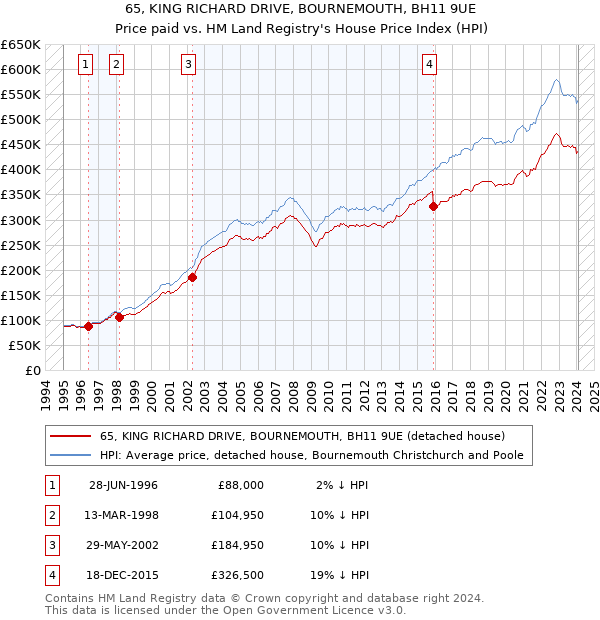 65, KING RICHARD DRIVE, BOURNEMOUTH, BH11 9UE: Price paid vs HM Land Registry's House Price Index