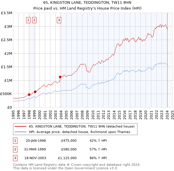 65, KINGSTON LANE, TEDDINGTON, TW11 9HN: Price paid vs HM Land Registry's House Price Index