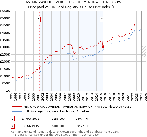 65, KINGSWOOD AVENUE, TAVERHAM, NORWICH, NR8 6UW: Price paid vs HM Land Registry's House Price Index