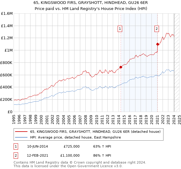65, KINGSWOOD FIRS, GRAYSHOTT, HINDHEAD, GU26 6ER: Price paid vs HM Land Registry's House Price Index