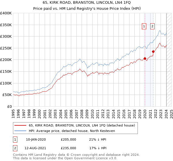 65, KIRK ROAD, BRANSTON, LINCOLN, LN4 1FQ: Price paid vs HM Land Registry's House Price Index