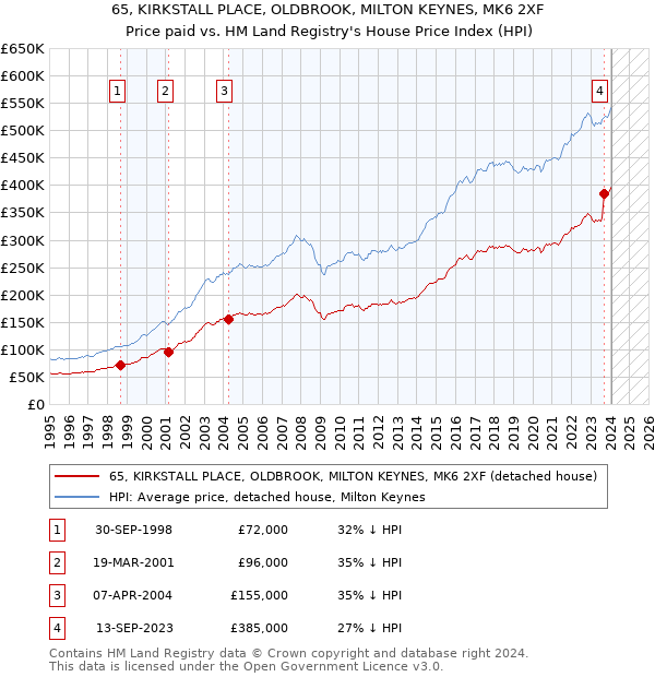 65, KIRKSTALL PLACE, OLDBROOK, MILTON KEYNES, MK6 2XF: Price paid vs HM Land Registry's House Price Index
