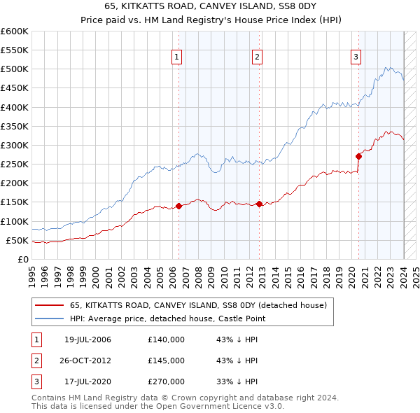 65, KITKATTS ROAD, CANVEY ISLAND, SS8 0DY: Price paid vs HM Land Registry's House Price Index