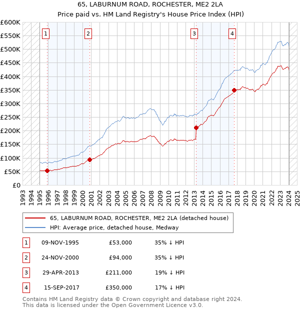 65, LABURNUM ROAD, ROCHESTER, ME2 2LA: Price paid vs HM Land Registry's House Price Index