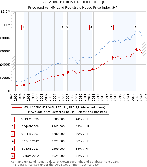 65, LADBROKE ROAD, REDHILL, RH1 1JU: Price paid vs HM Land Registry's House Price Index