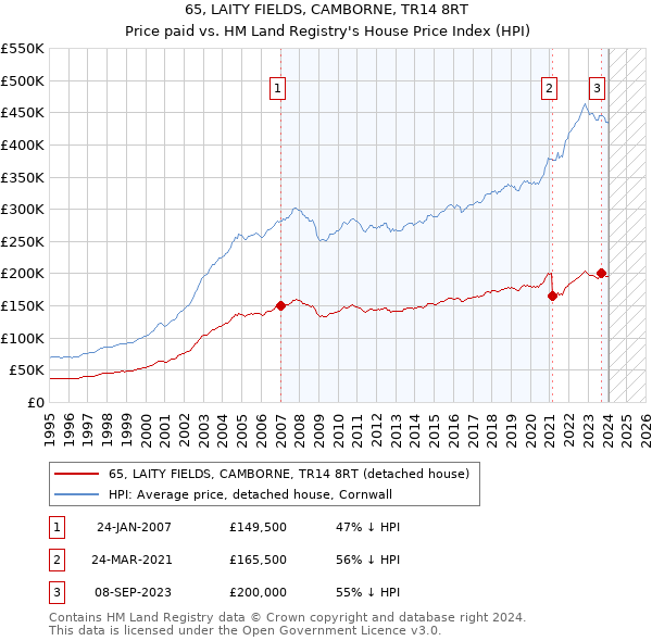 65, LAITY FIELDS, CAMBORNE, TR14 8RT: Price paid vs HM Land Registry's House Price Index