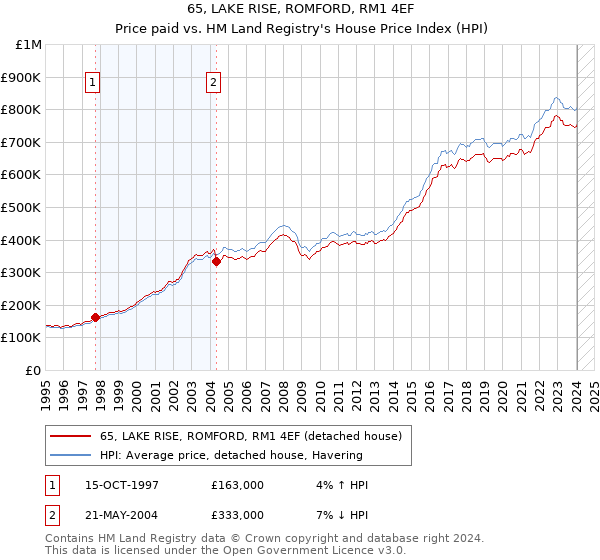 65, LAKE RISE, ROMFORD, RM1 4EF: Price paid vs HM Land Registry's House Price Index