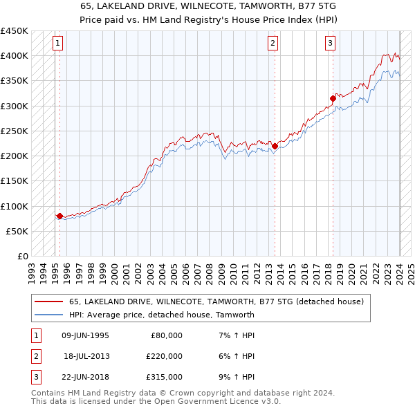 65, LAKELAND DRIVE, WILNECOTE, TAMWORTH, B77 5TG: Price paid vs HM Land Registry's House Price Index