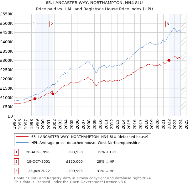 65, LANCASTER WAY, NORTHAMPTON, NN4 8LU: Price paid vs HM Land Registry's House Price Index