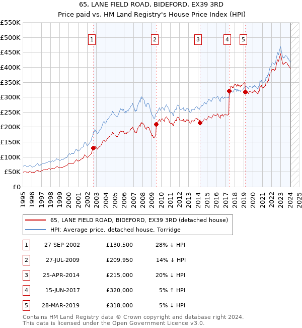 65, LANE FIELD ROAD, BIDEFORD, EX39 3RD: Price paid vs HM Land Registry's House Price Index