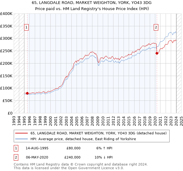 65, LANGDALE ROAD, MARKET WEIGHTON, YORK, YO43 3DG: Price paid vs HM Land Registry's House Price Index