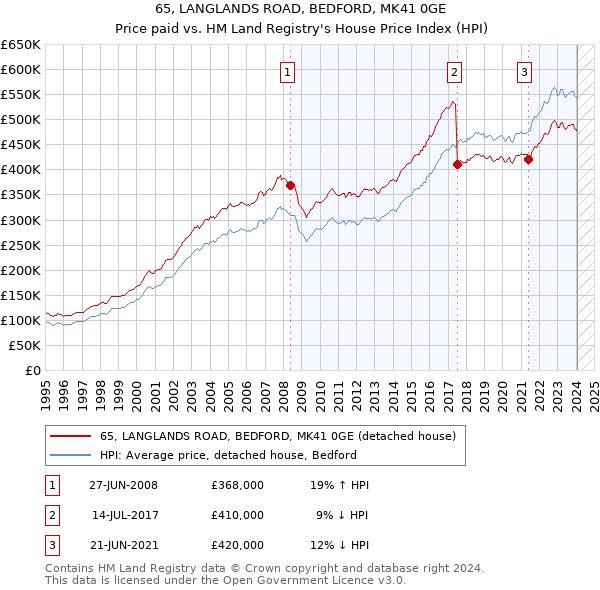 65, LANGLANDS ROAD, BEDFORD, MK41 0GE: Price paid vs HM Land Registry's House Price Index