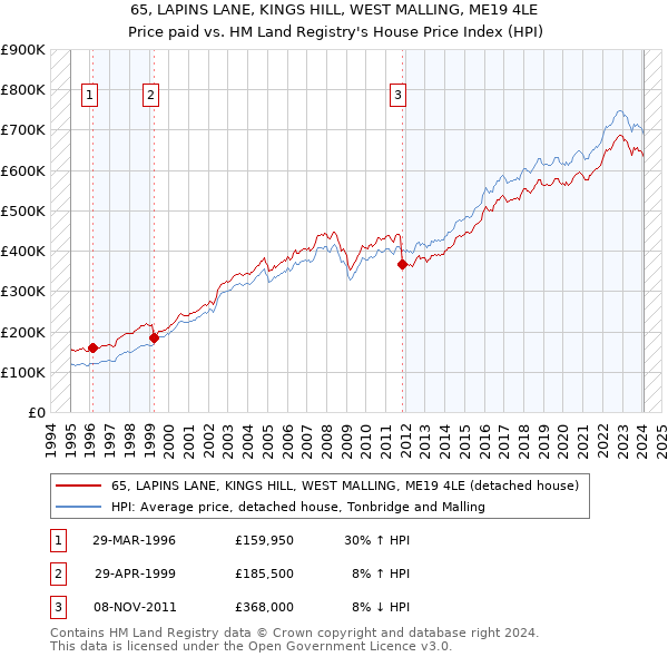 65, LAPINS LANE, KINGS HILL, WEST MALLING, ME19 4LE: Price paid vs HM Land Registry's House Price Index